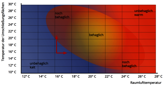 Infrarotheizung raumtemperatur