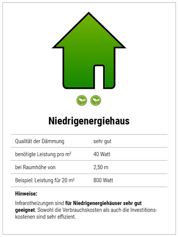 Infrarotheizung Niedrigenergiehaus